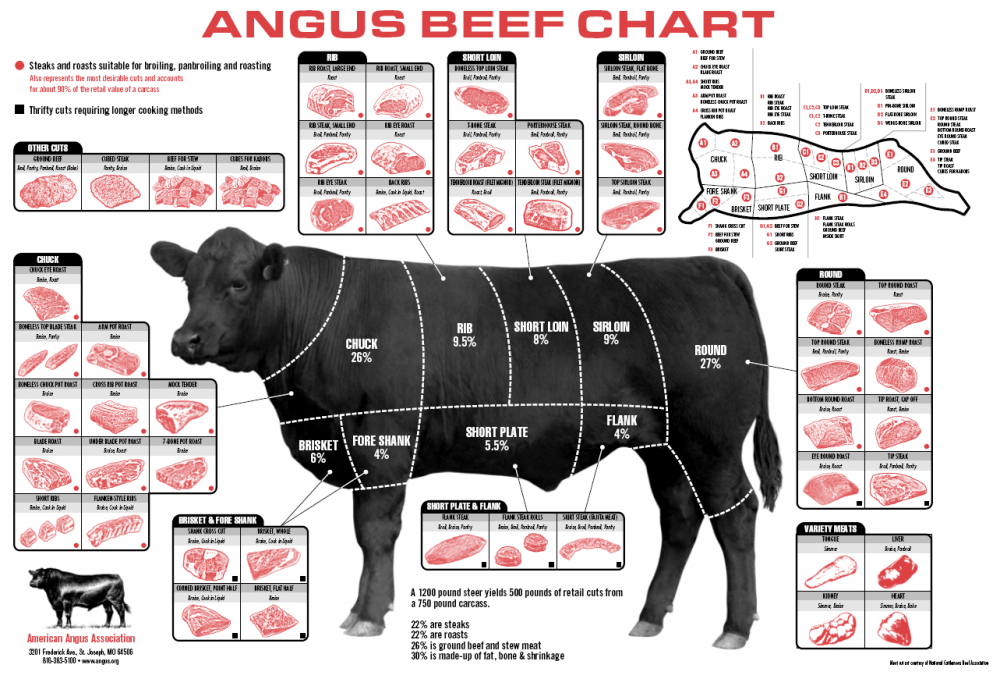 AngusBeefChart.png